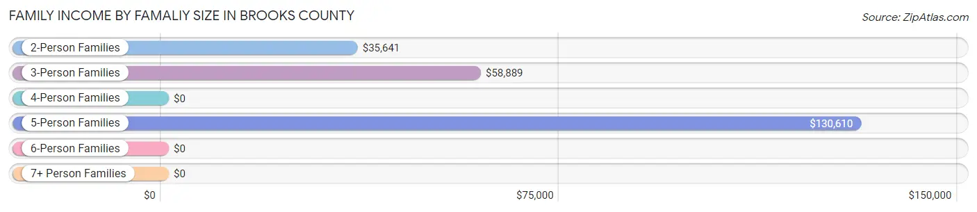 Family Income by Famaliy Size in Brooks County