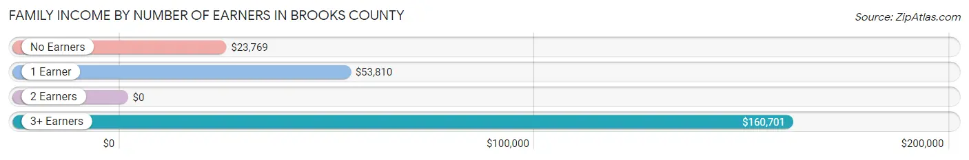 Family Income by Number of Earners in Brooks County