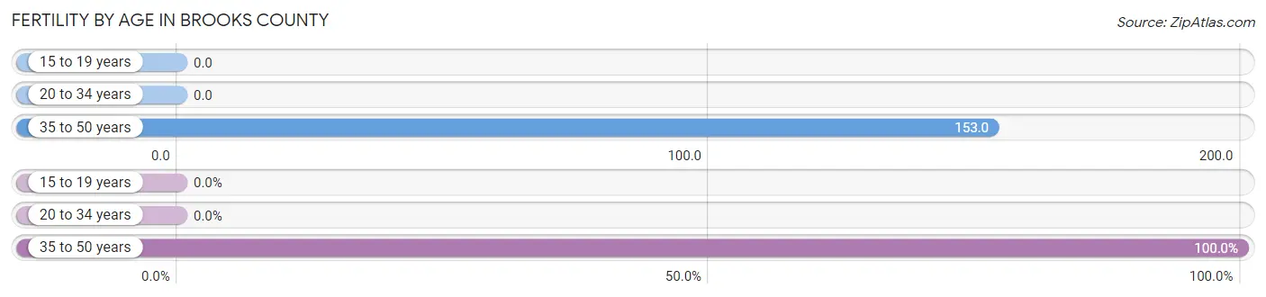 Female Fertility by Age in Brooks County