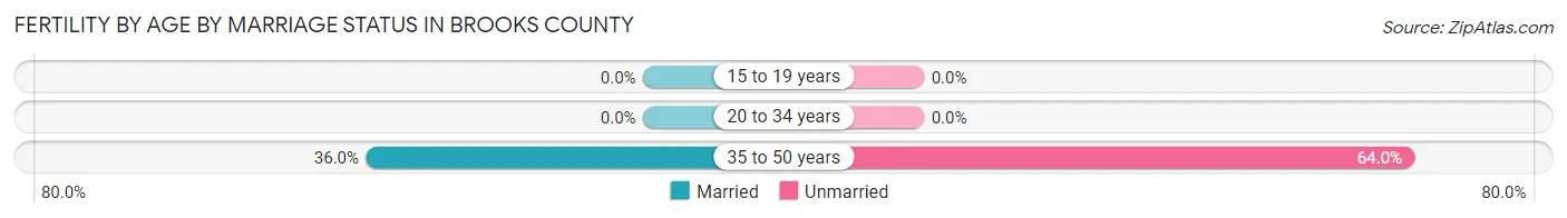 Female Fertility by Age by Marriage Status in Brooks County