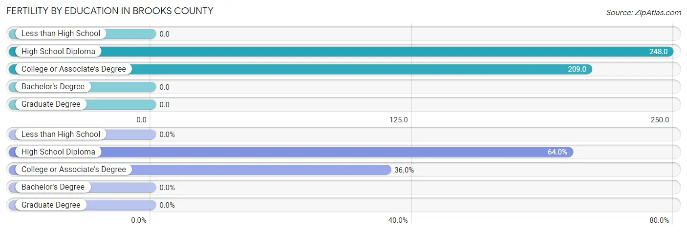 Female Fertility by Education Attainment in Brooks County