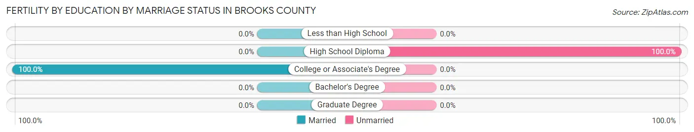 Female Fertility by Education by Marriage Status in Brooks County