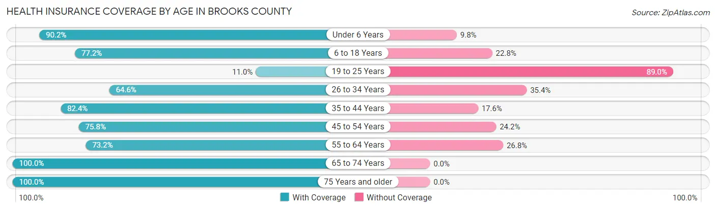 Health Insurance Coverage by Age in Brooks County