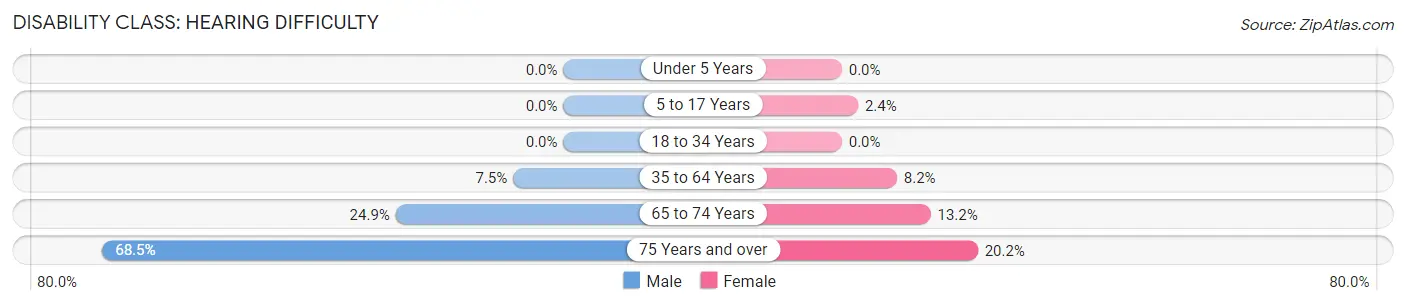Disability in Brooks County: <span>Hearing Difficulty</span>
