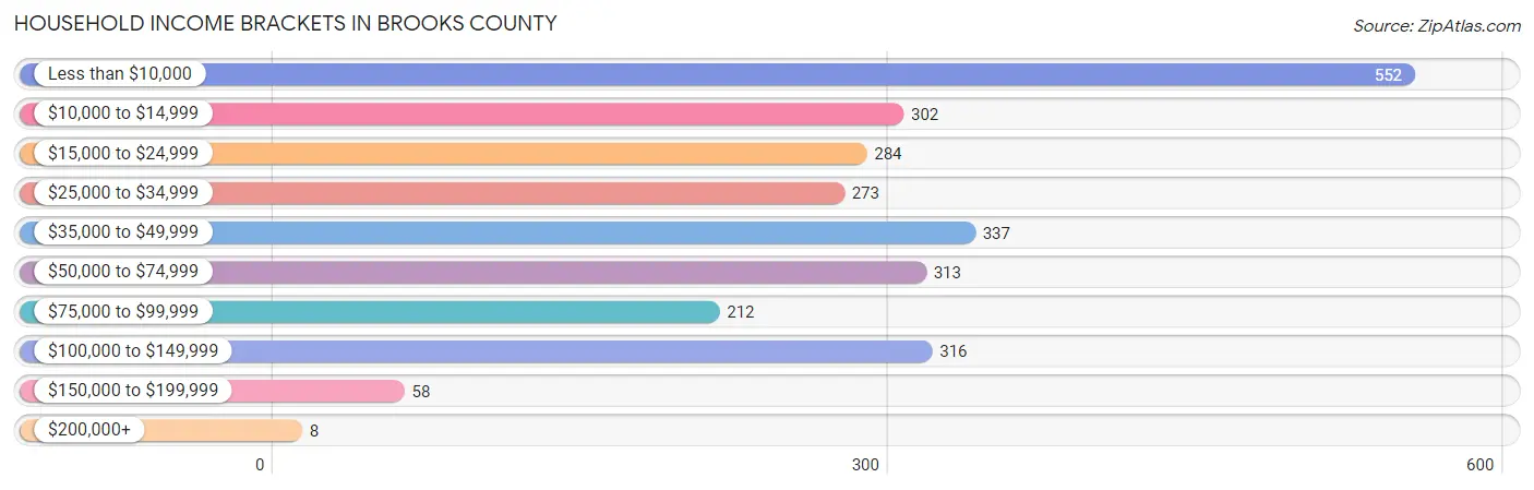 Household Income Brackets in Brooks County