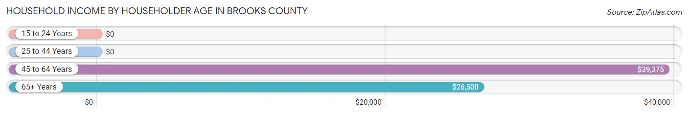 Household Income by Householder Age in Brooks County
