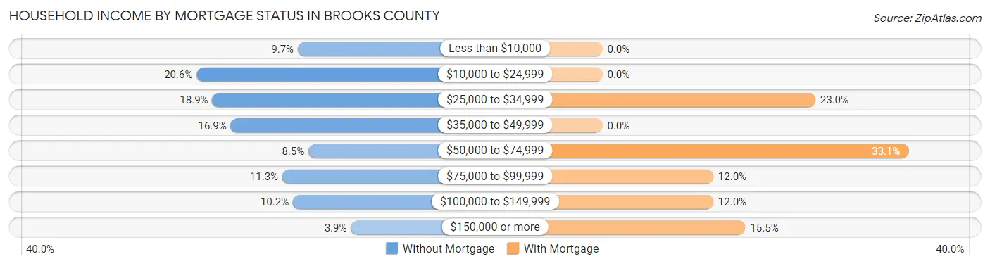 Household Income by Mortgage Status in Brooks County