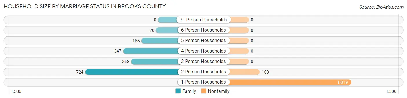 Household Size by Marriage Status in Brooks County
