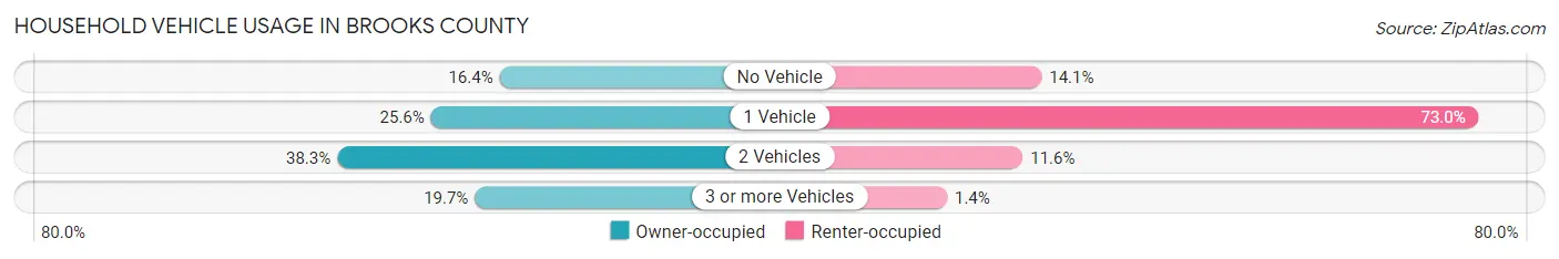 Household Vehicle Usage in Brooks County