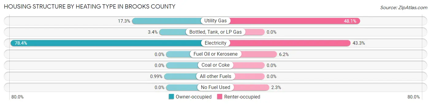 Housing Structure by Heating Type in Brooks County