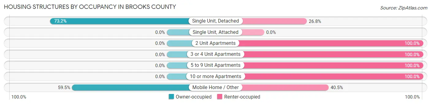 Housing Structures by Occupancy in Brooks County