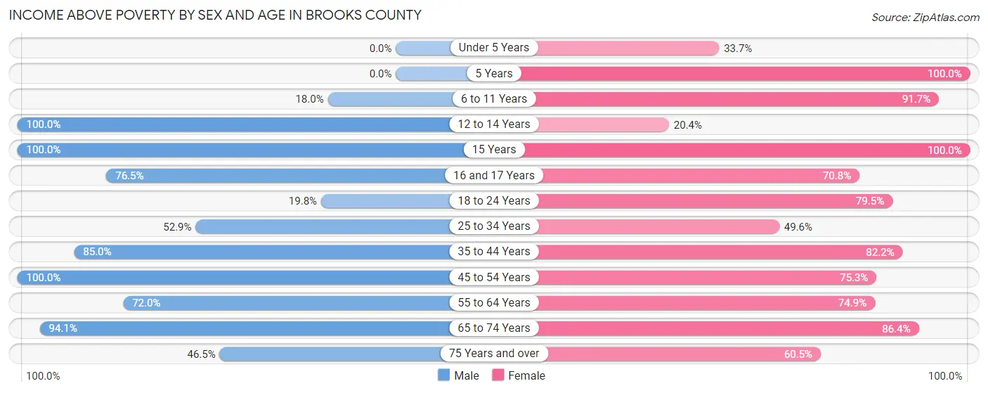 Income Above Poverty by Sex and Age in Brooks County