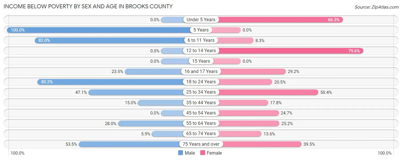 Income Below Poverty by Sex and Age in Brooks County