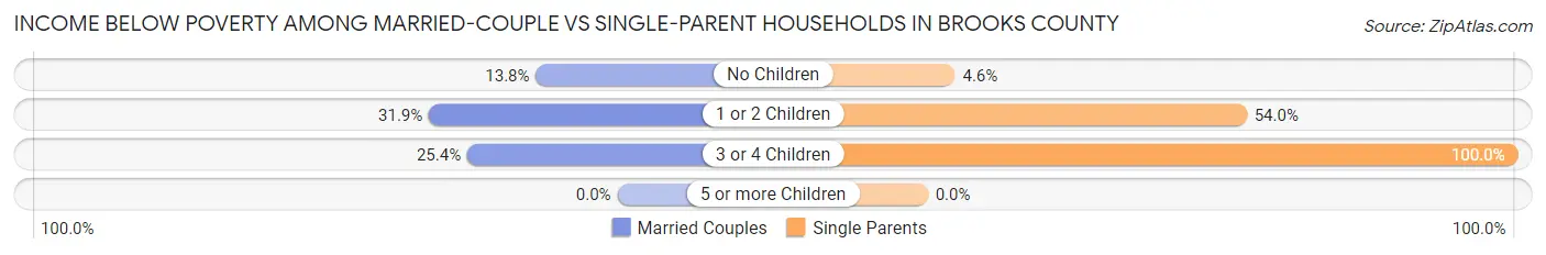 Income Below Poverty Among Married-Couple vs Single-Parent Households in Brooks County