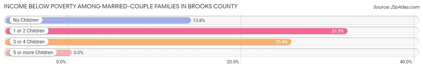 Income Below Poverty Among Married-Couple Families in Brooks County