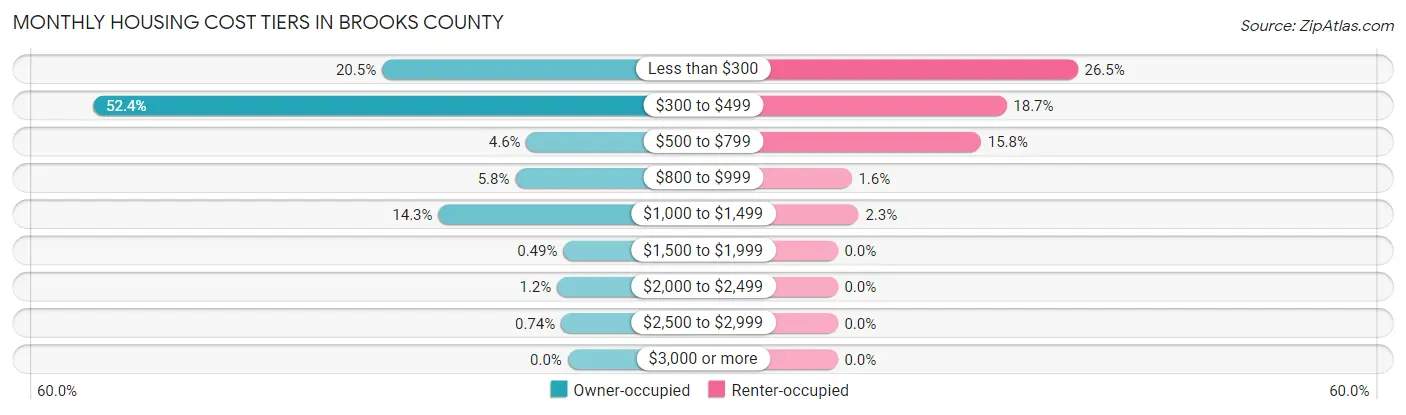 Monthly Housing Cost Tiers in Brooks County