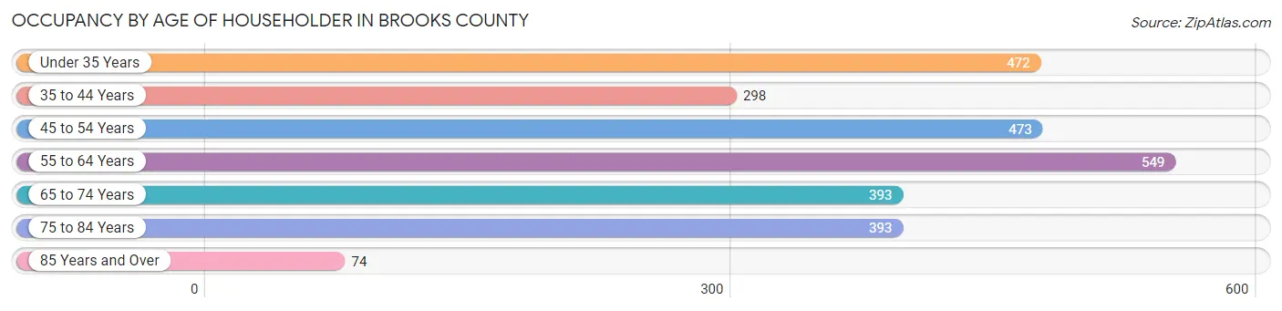 Occupancy by Age of Householder in Brooks County