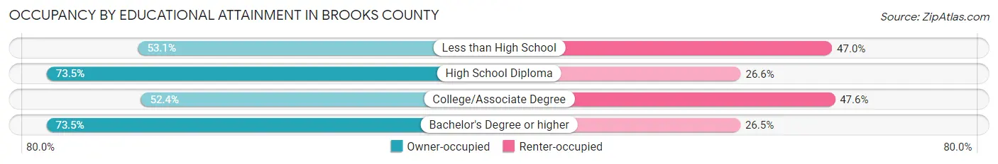 Occupancy by Educational Attainment in Brooks County