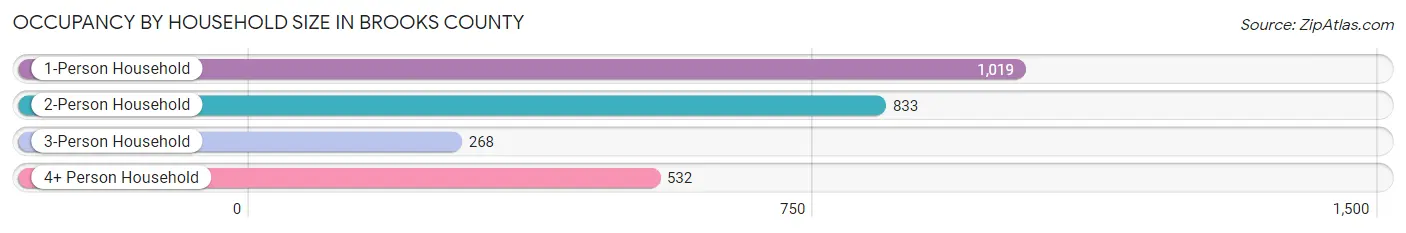 Occupancy by Household Size in Brooks County