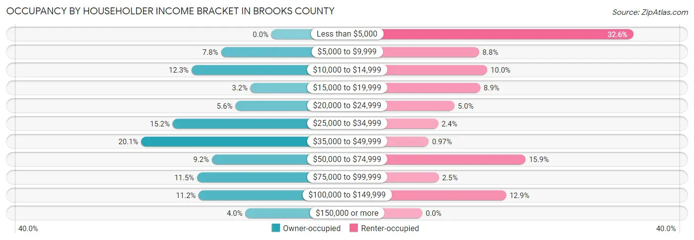 Occupancy by Householder Income Bracket in Brooks County