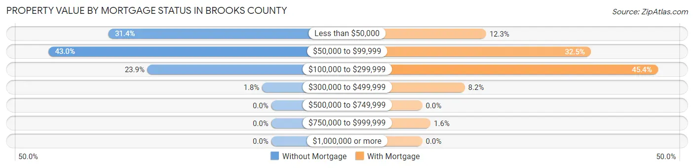 Property Value by Mortgage Status in Brooks County