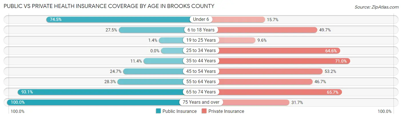 Public vs Private Health Insurance Coverage by Age in Brooks County