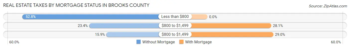 Real Estate Taxes by Mortgage Status in Brooks County