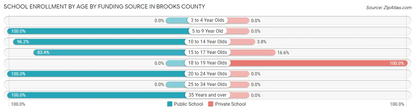 School Enrollment by Age by Funding Source in Brooks County