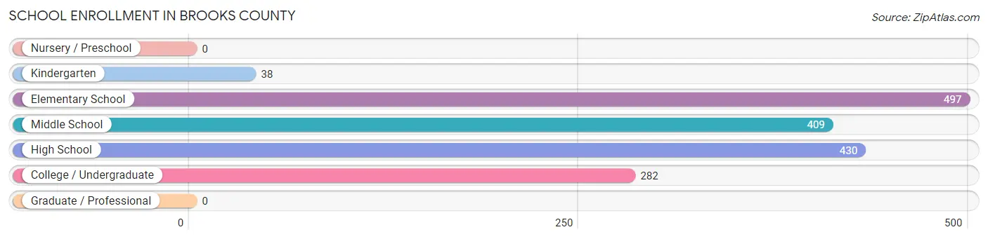 School Enrollment in Brooks County