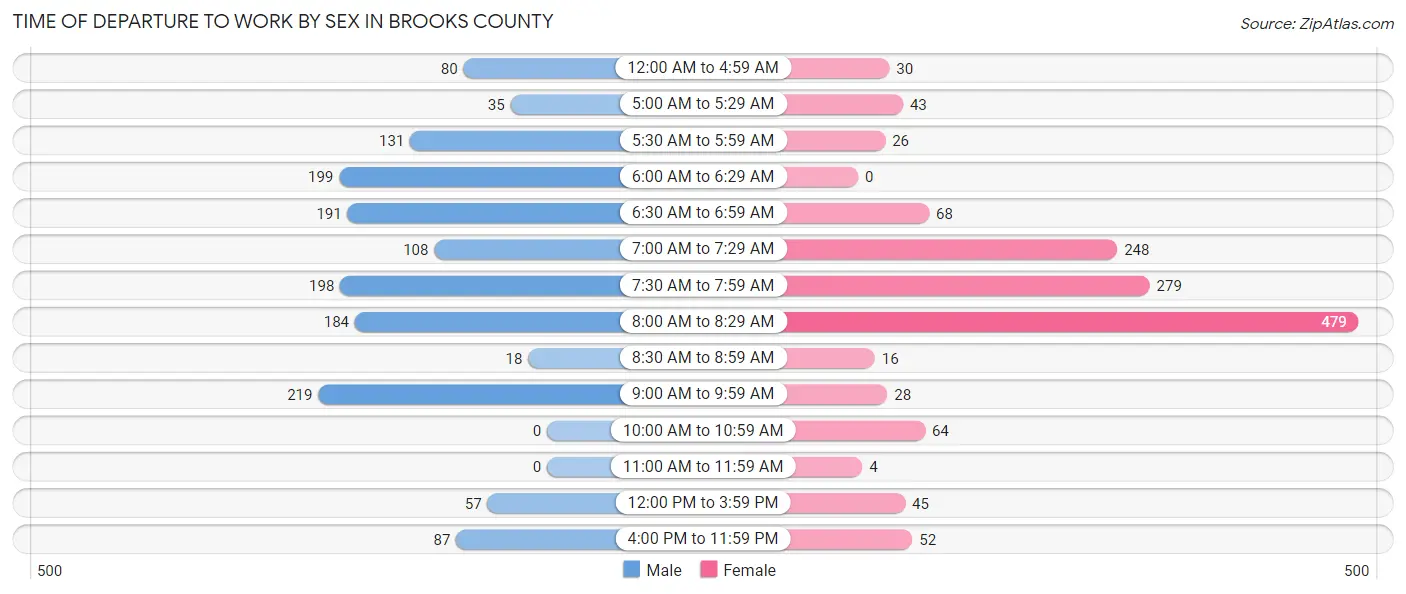 Time of Departure to Work by Sex in Brooks County