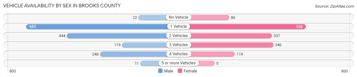 Vehicle Availability by Sex in Brooks County