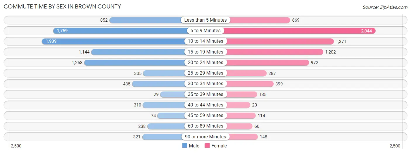 Commute Time by Sex in Brown County