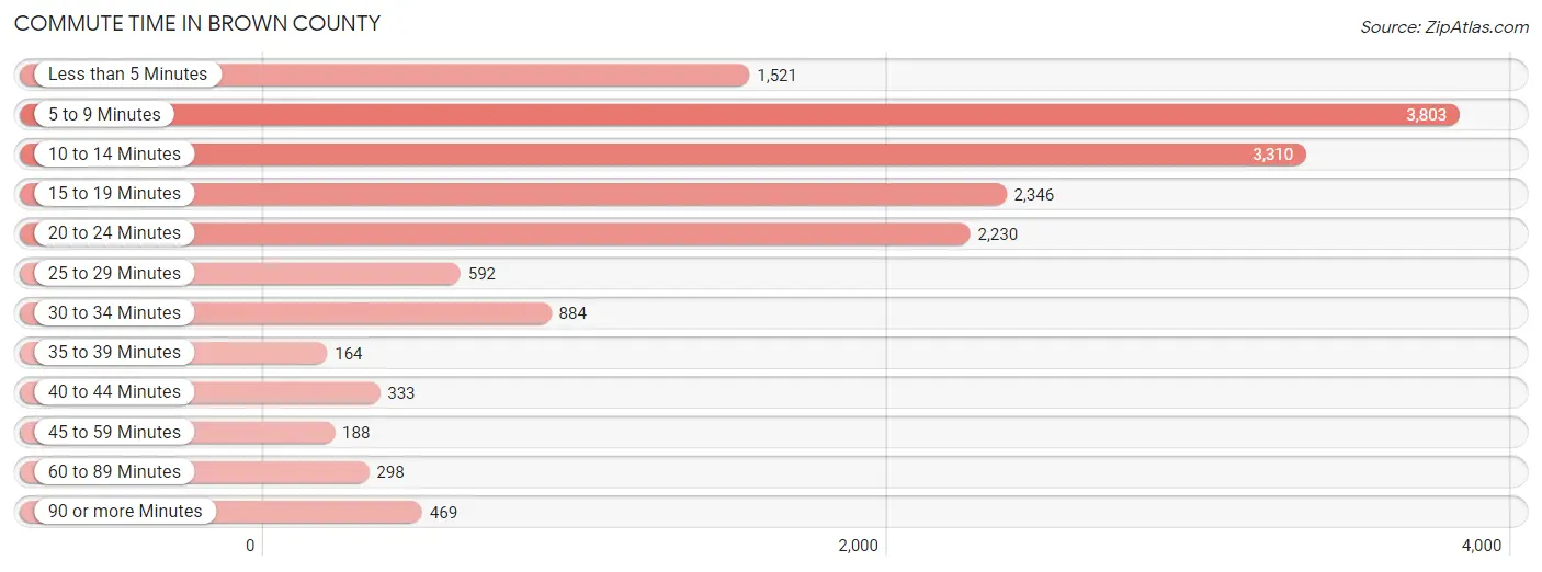 Commute Time in Brown County