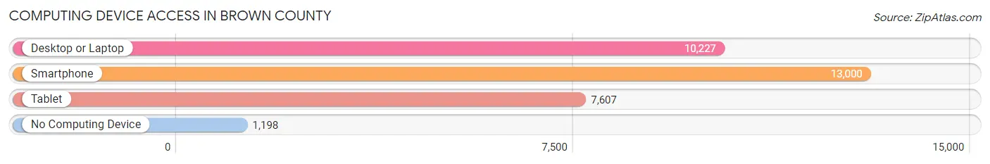 Computing Device Access in Brown County
