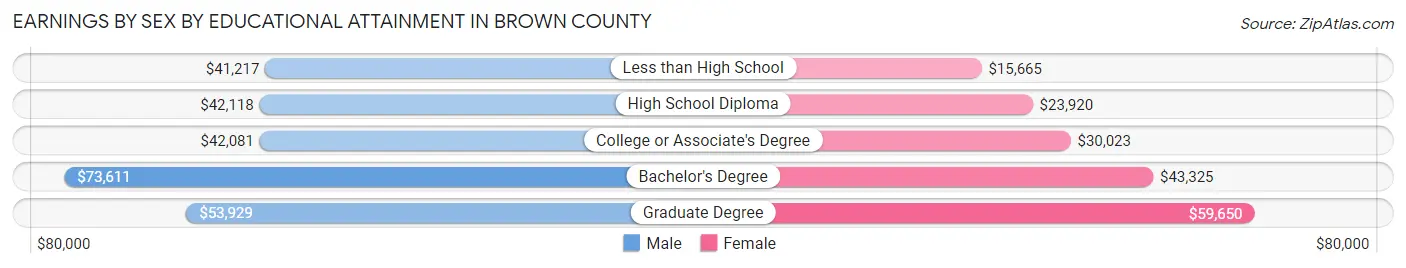 Earnings by Sex by Educational Attainment in Brown County