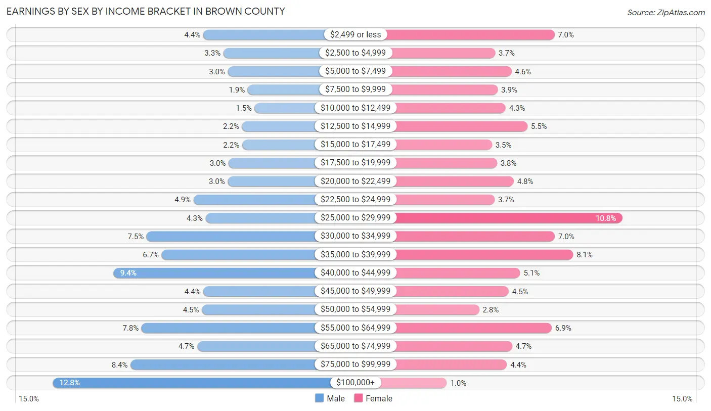 Earnings by Sex by Income Bracket in Brown County