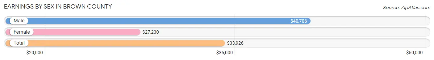 Earnings by Sex in Brown County