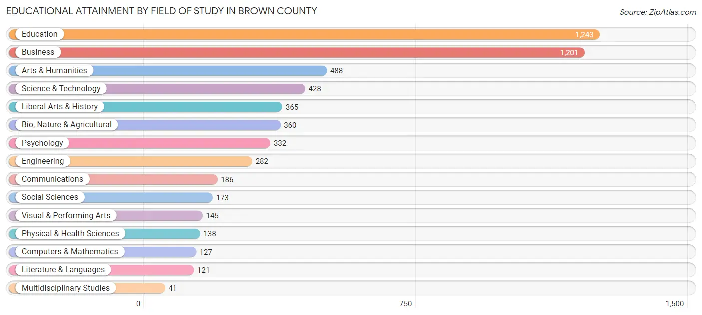 Educational Attainment by Field of Study in Brown County