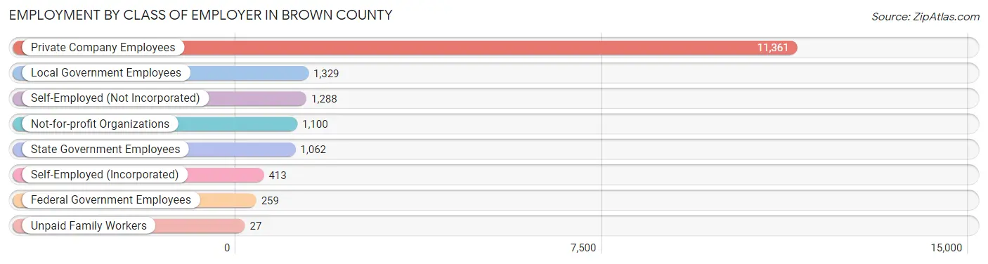 Employment by Class of Employer in Brown County