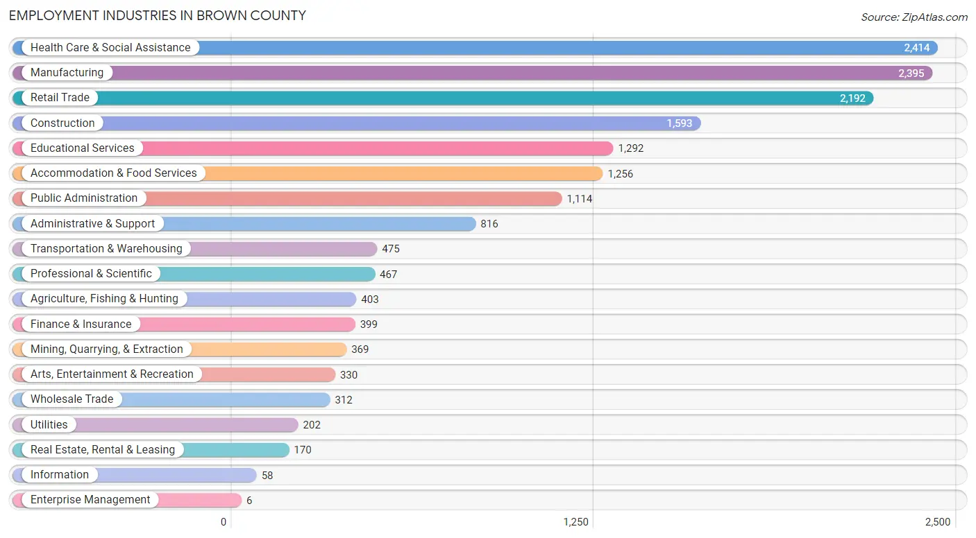 Employment Industries in Brown County