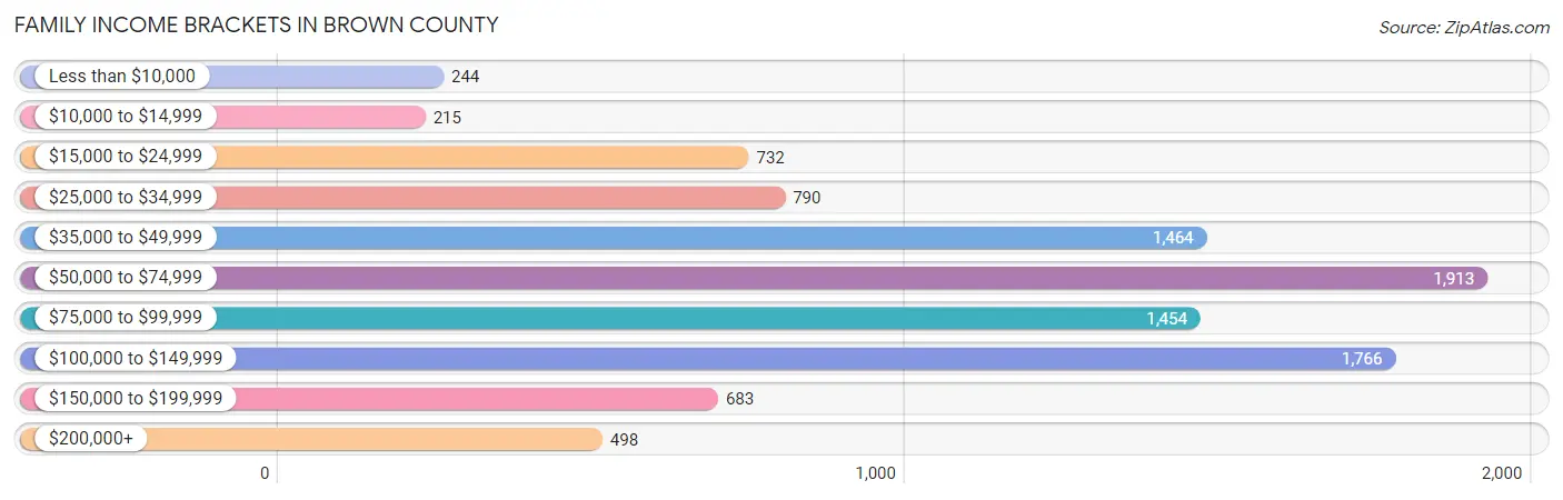 Family Income Brackets in Brown County