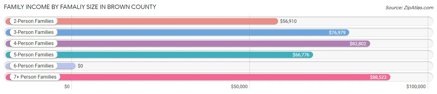 Family Income by Famaliy Size in Brown County