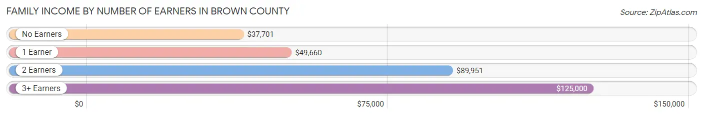 Family Income by Number of Earners in Brown County