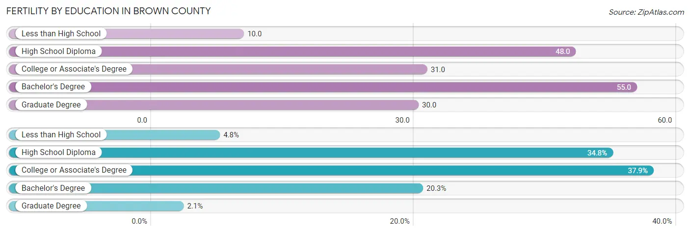 Female Fertility by Education Attainment in Brown County