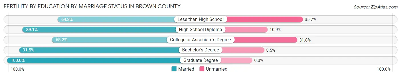 Female Fertility by Education by Marriage Status in Brown County