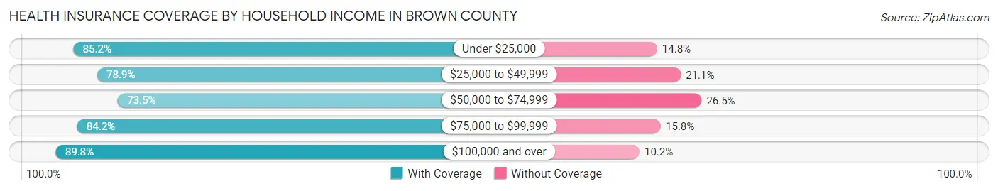 Health Insurance Coverage by Household Income in Brown County