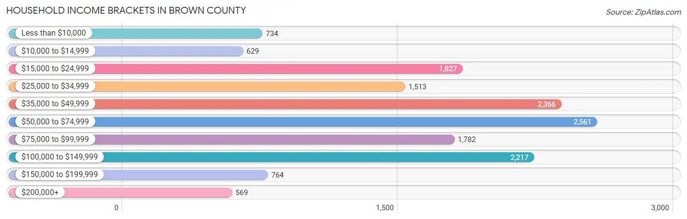 Household Income Brackets in Brown County