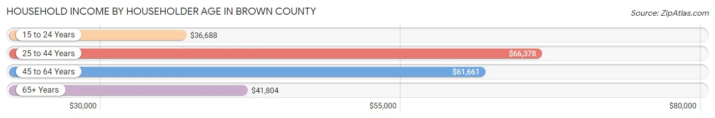 Household Income by Householder Age in Brown County