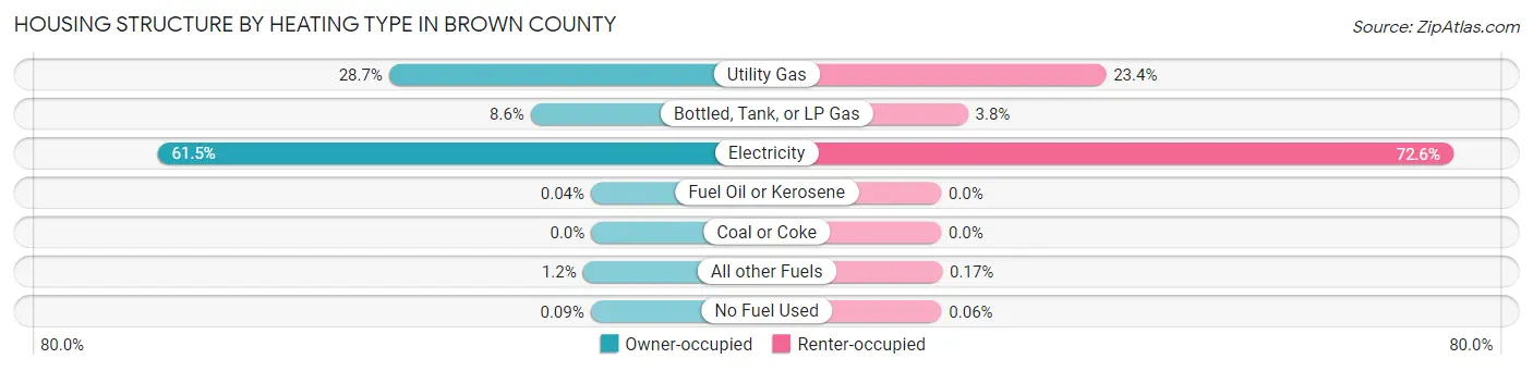 Housing Structure by Heating Type in Brown County