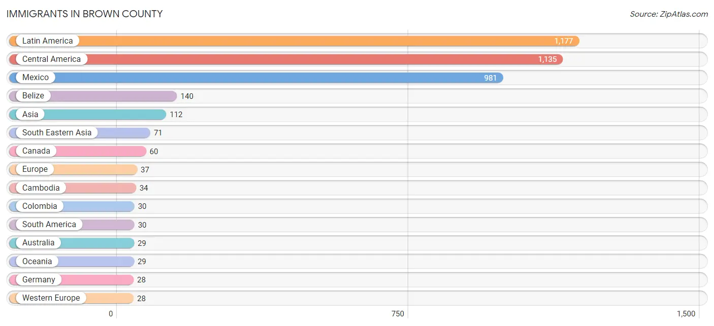 Immigrants in Brown County